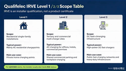 France EV Charger Guide: Qualifelec IRVE Installer Rules, ADVENIR Prime 2026