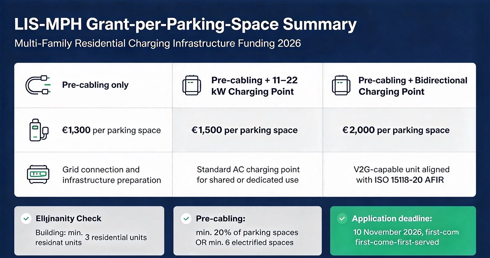 LIS‑MPH grant‑per‑parking‑space summary table LIS‑MPH grant‑per‑parking‑space summary table