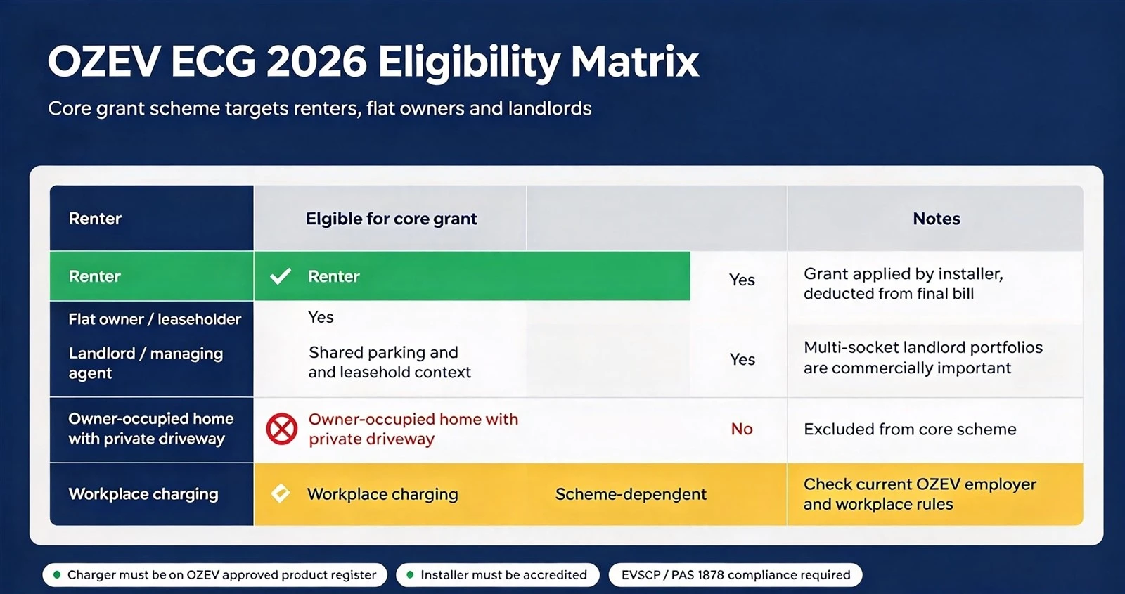 OZEV ECG 2026 Eligibility Matrix OZEV ECG 2026 Eligibility Matrix