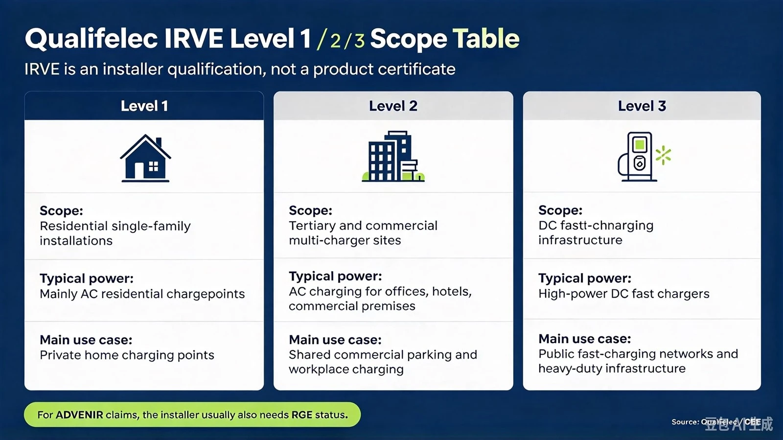 Qualifelec IRVE Level 1 / 2 / 3 Scope Table Qualifelec IRVE Level 1 / 2 / 3 Scope Table