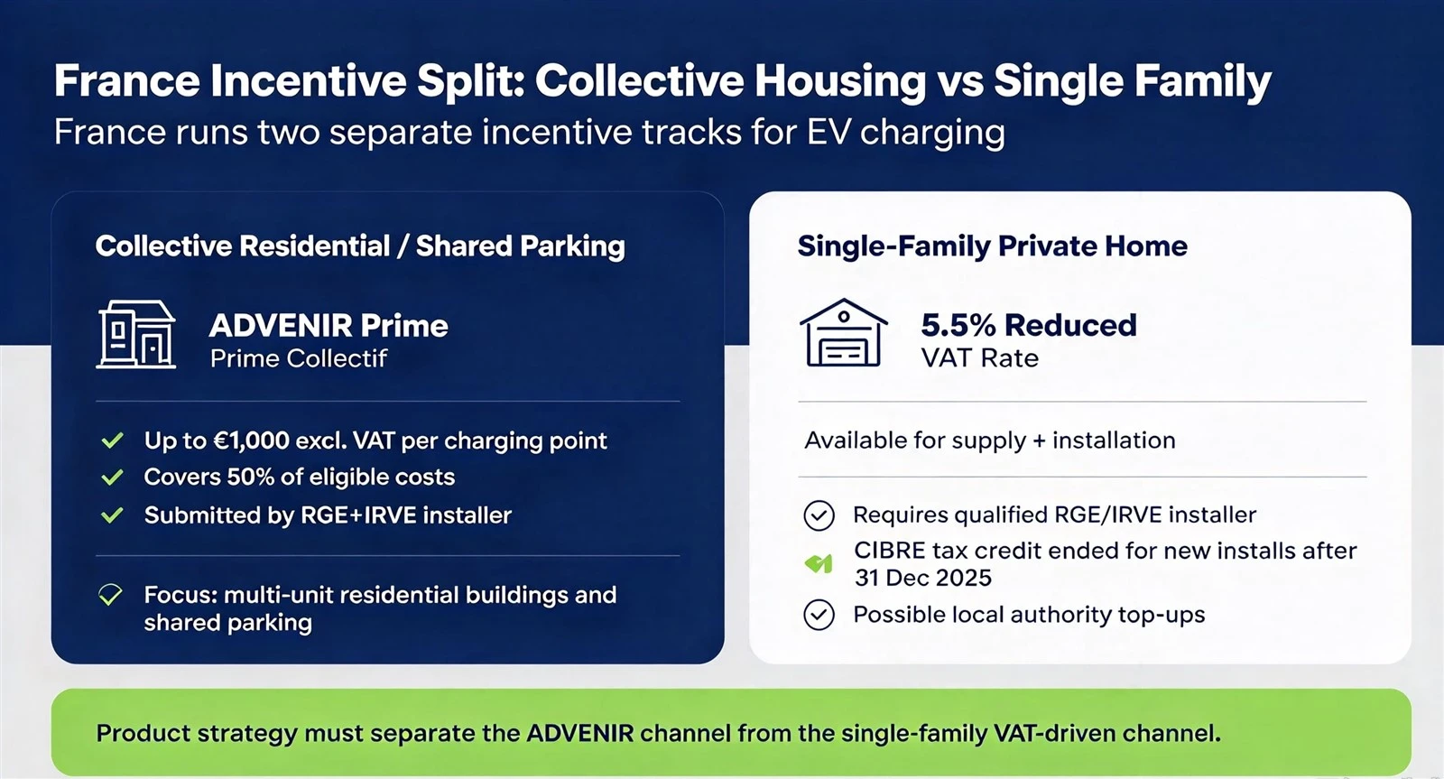 France Incentive Split: Collective Housing vs Single Family France Incentive Split: Collective Housing vs Single Family